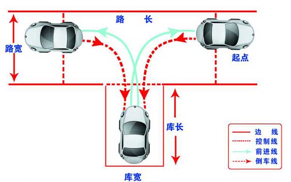 駕考科目二，這6個步驟你都做到了嗎？
